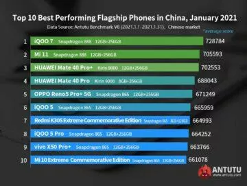 AnTuTu leden 2021 flagships