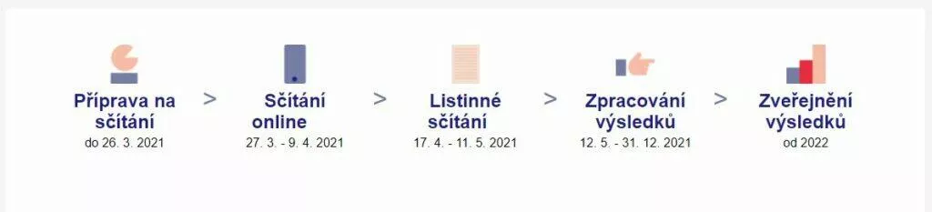 průběh sčítání