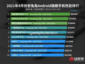 AnTuTu duben 2021 vlajkové mobily