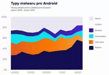 Avast threat analysis Android 2021 chart