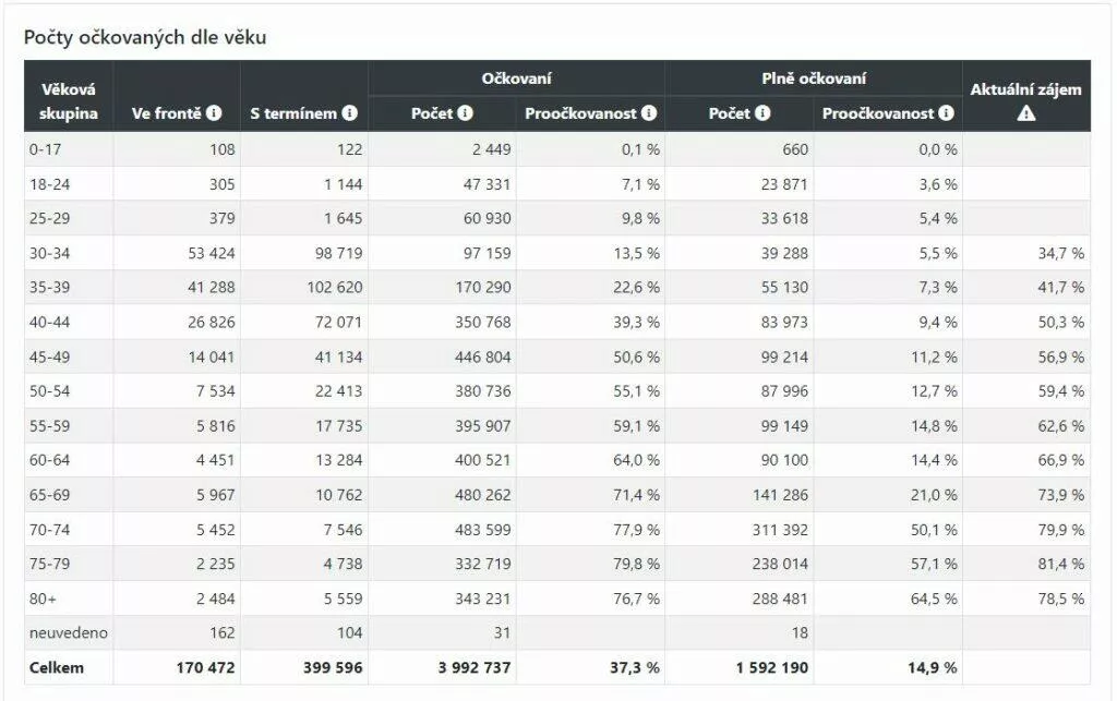 kapacita očkovacích center web podíl dle věku