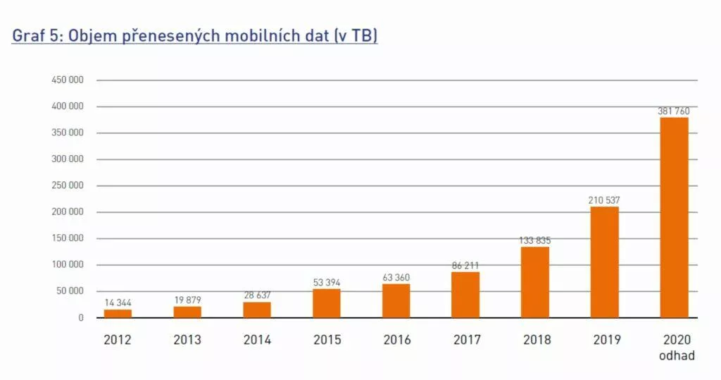 množství přenesených dat čr 2020 celkové
