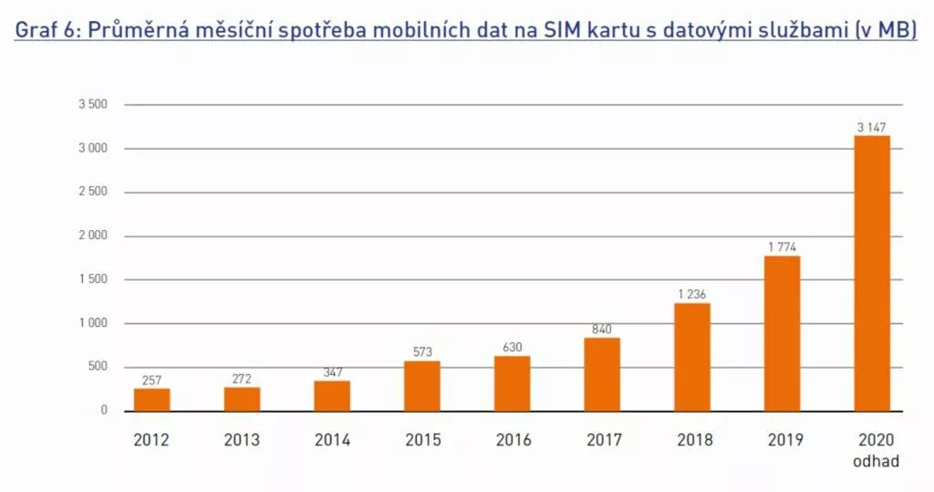 množství přenesených dat čr 2020 SIM