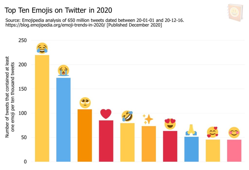 Emoji rankings most used Emojipedia Twitter 2020