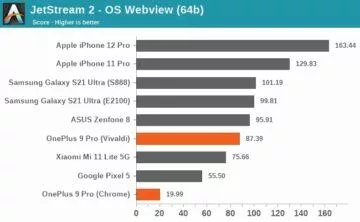 podvod oneplus benchmark chrome