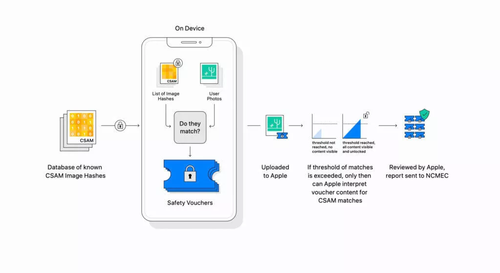 Appple CSAM schema