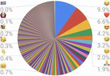 Emoji charts the most used Unicode chart