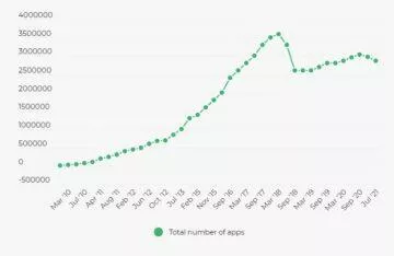 Google Obchod Play smazání aplikací graf