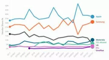 Motorola Q2 2021 sales chart