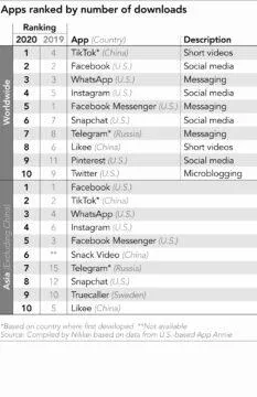 TikTok nejstahovanější aplikace celosvětový žebříček