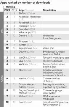 TikTok nejstahovanější aplikace USA Čína