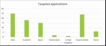 Vultur Sup malware Android graf