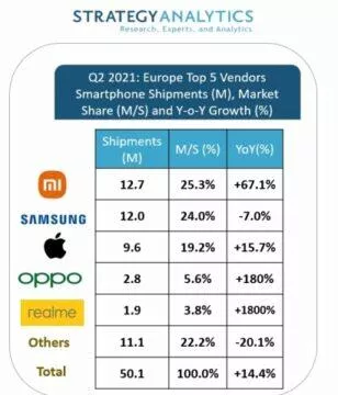 Xiaomi has overtaken Samsung in phone sales