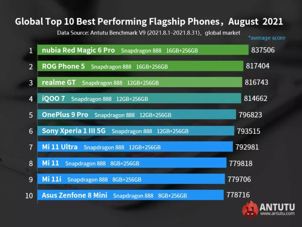 AnTuTu most powerful mobiles August 2021 rankings