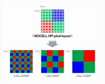 Samsung 200mpx mobile camera ISOCELL HP1 scheme