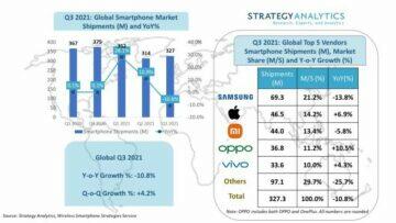 prodejnost mobilů Q3 2021 Strategy Analytics graf tabulka