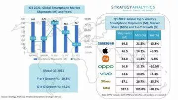 sales of mobile phones Q3 2021 Strategy Analytics chart table