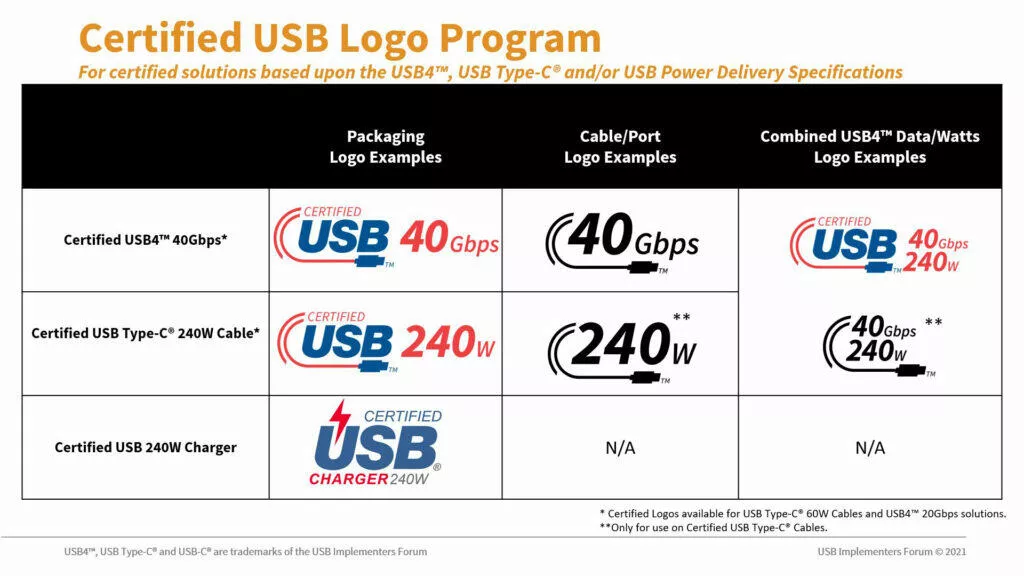 USB-C USB4 marking certificates cables table