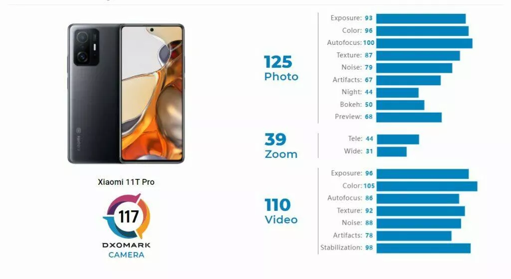Xiaomi 11T Pro photo test DxOMark result