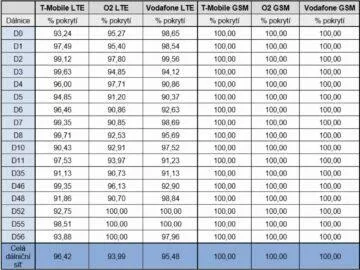 4G LTE pokrytí dálnice