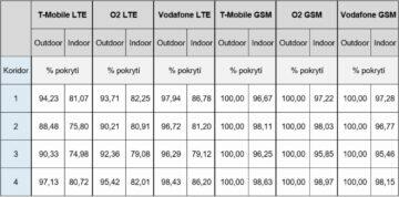 4G LTE pokrytí železnice