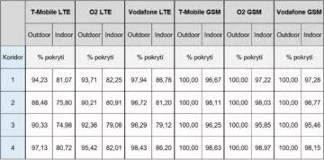 4G LTE pokrytí železnice