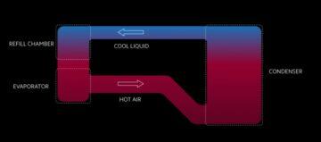 Xiaomi Loop LiquidCool Technology schéma