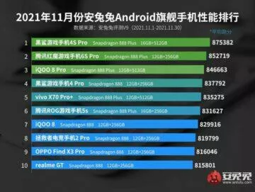 antutu benchmark vlajkové lodě listopad 2021