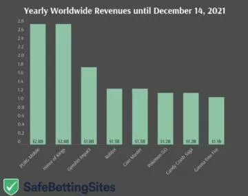 most profitable games 2021 overview