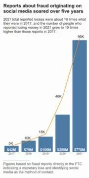 FTC podvody sociální sítě USA 2021 nárůst