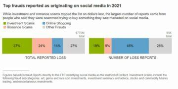 FTC podvody sociální sítě USA 2021 reporty