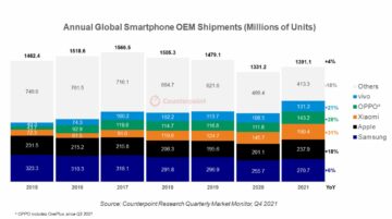 prodej mobilů 2021 counterpoint research