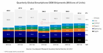 sale of mobile phones Q4 2021 counterpoint research