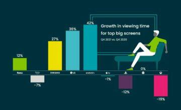 Android TV boduje oblíbenost statistiky global