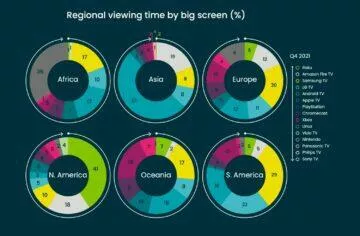 Android TV boduje oblíbenost statistiky kontinenty