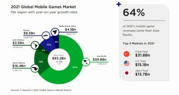 mobilní PC konzolové hry 2021 report Newzoo podíl na tržbách regiony