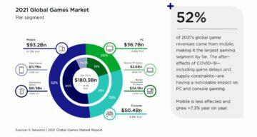 mobilní PC konzolové hry 2021 report Newzoo podíl na tržbách segmenty