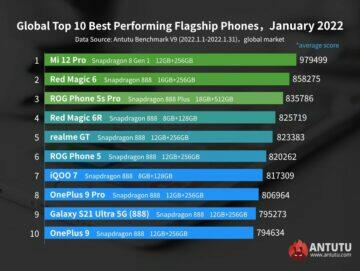 TOP 10 nejvýkonnějších mobilů za leden AnTuTu vlajkové lodě