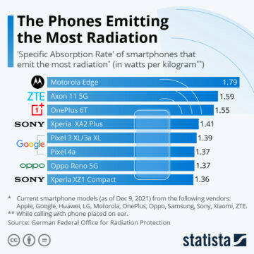 statista jaké telefony vyzařují nejvíce radiace