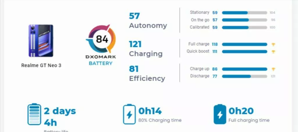 DxOmark rychlost nabíjení baterie Realme GT Neo 3 výsledek