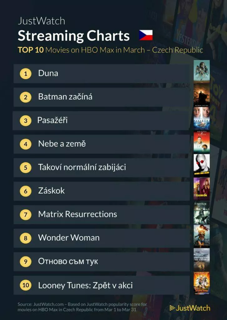 HBO Max ČR žebříček filmy 2 nejoblíbenější březen 2022