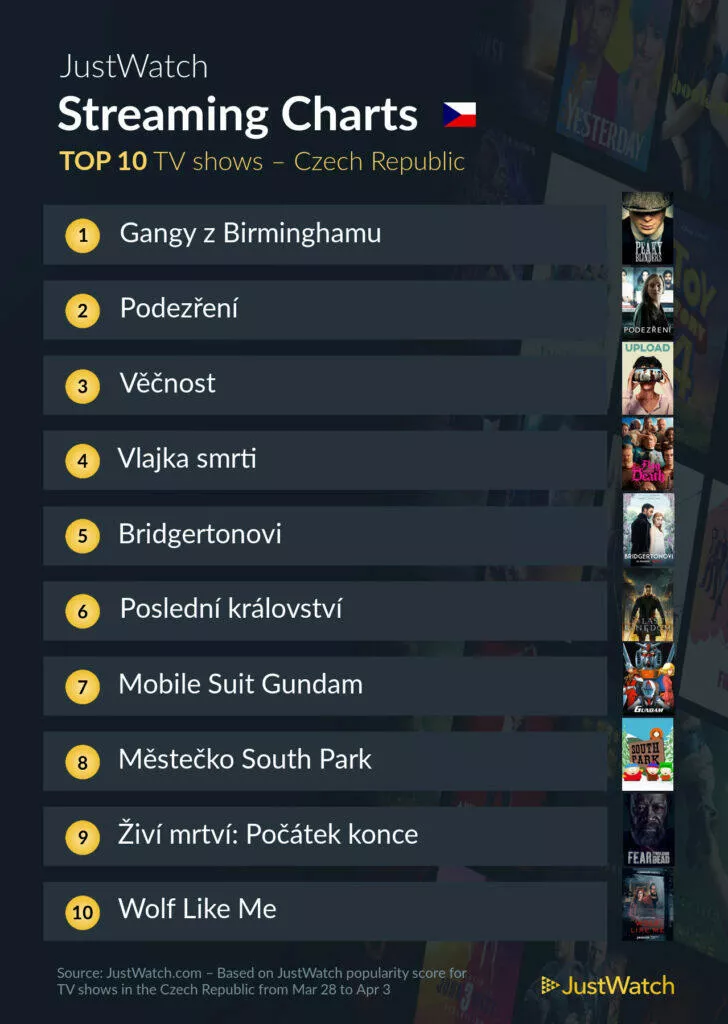 hbo max cr zebricek serialy nejoblibenejsi duben 2022