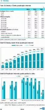 statistika Informační společnost v číslech 2022 mobily internet ČR internet