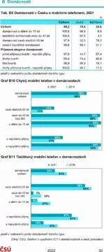 statistika Informační společnost v číslech 2022 mobily internet ČR internet domácnosti