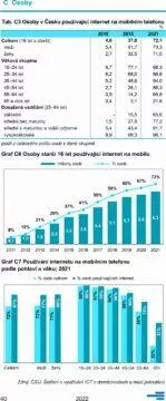 statistika Informační společnost v číslech 2022 mobily internet ČR internet v mobilu