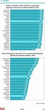 statistika Informační společnost v číslech 2022 mobily internet ČR internet v mobilu EU