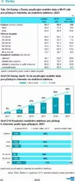 statistika Informační společnost v číslech 2022 mobily internet ČR internet v mobilu Wi-Fi