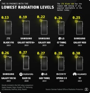 telefony vyzařující nejméně radiace