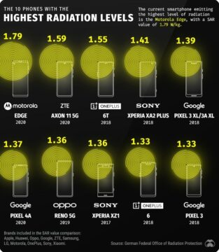 telefony vyzařující nejvíce radiace