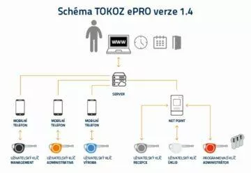 Tokoz ePRO 1.4 chytrý zámek schéma